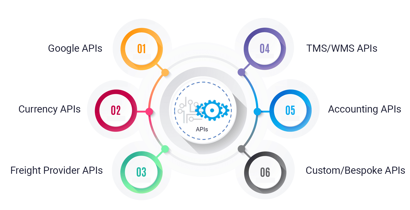 api examples